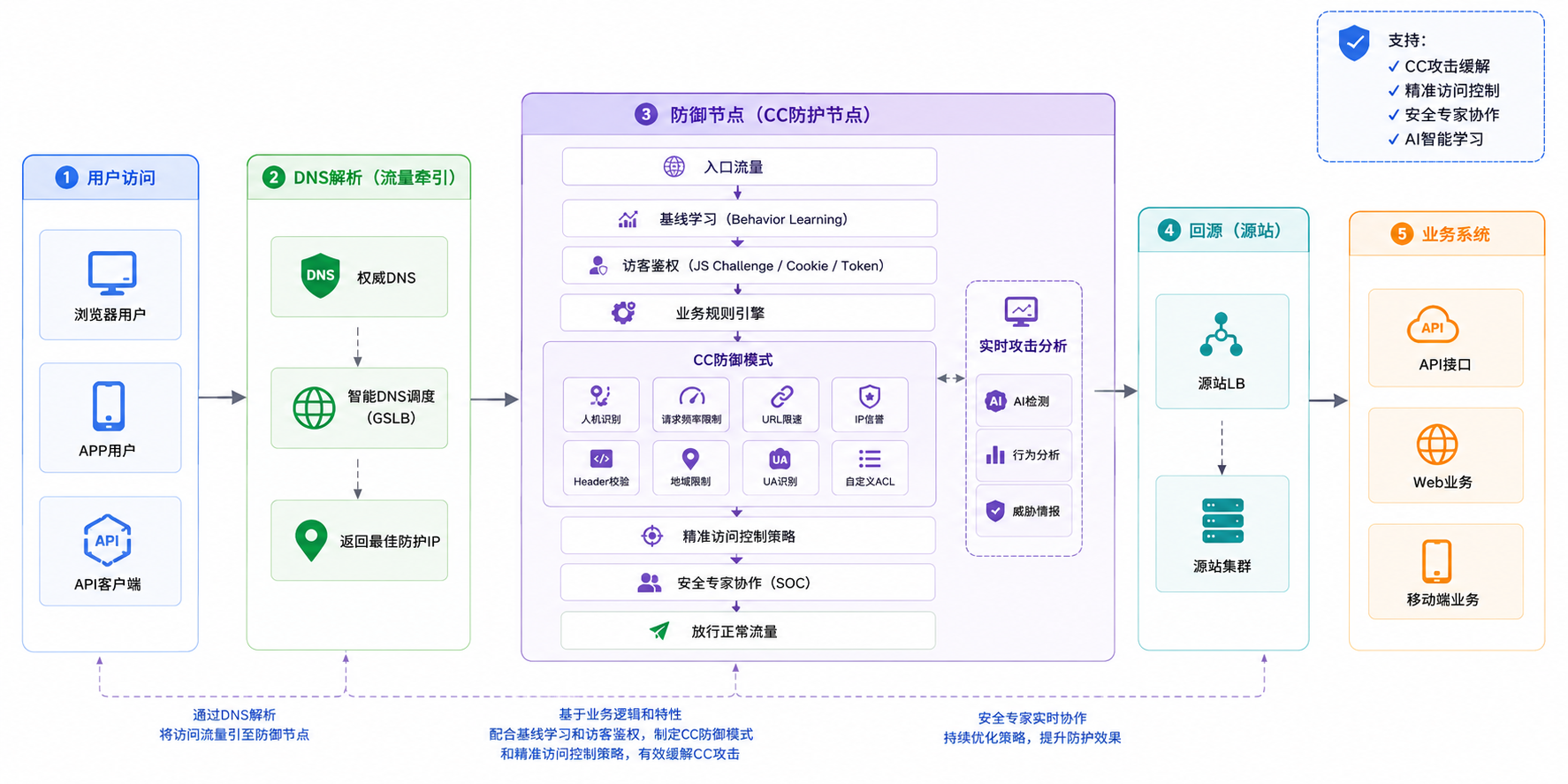 网站类CC防护