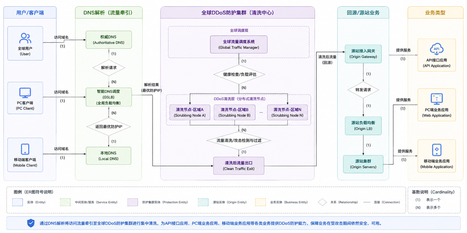 网站类DDoS防护
