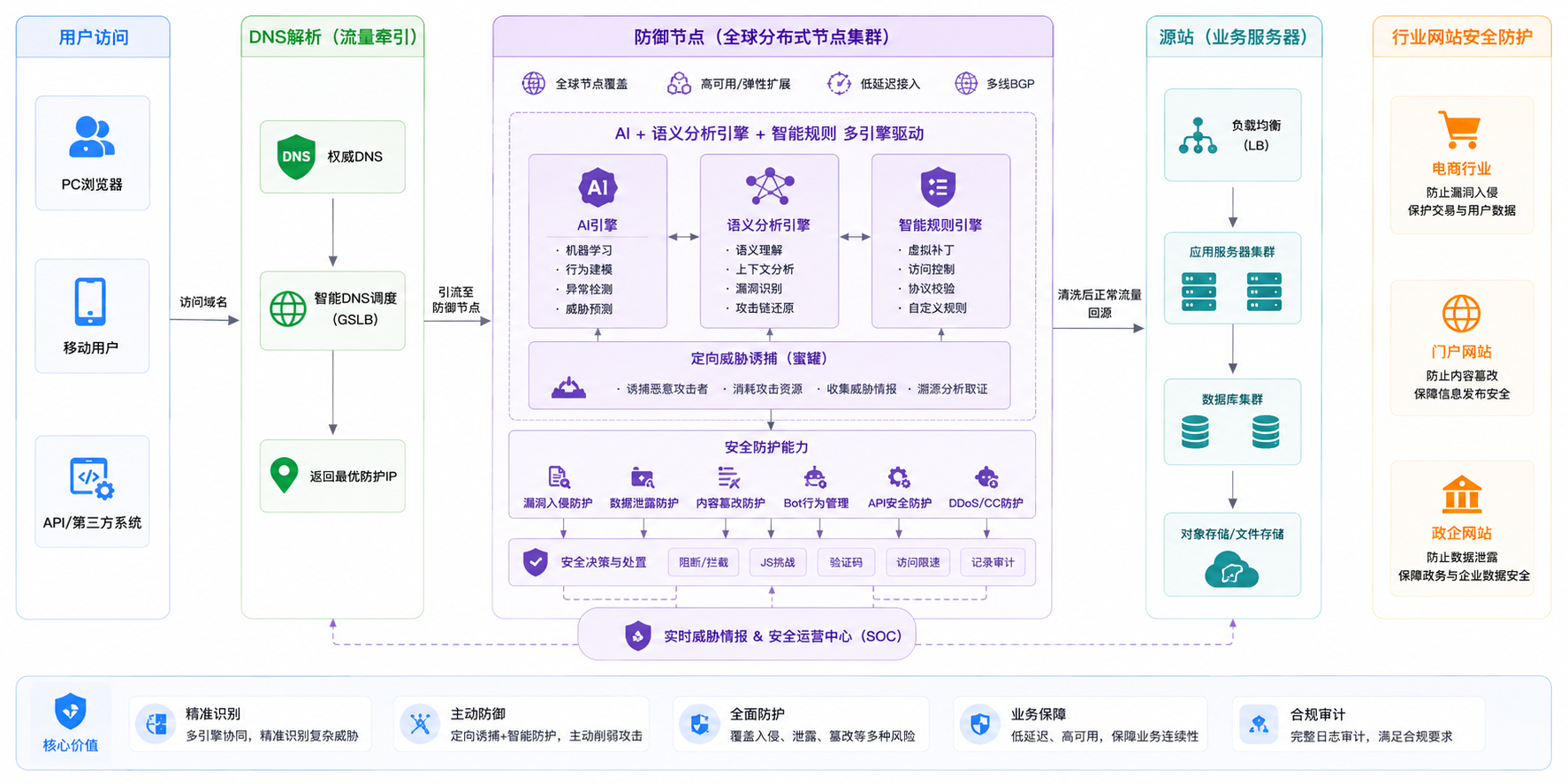 网站类漏洞防护