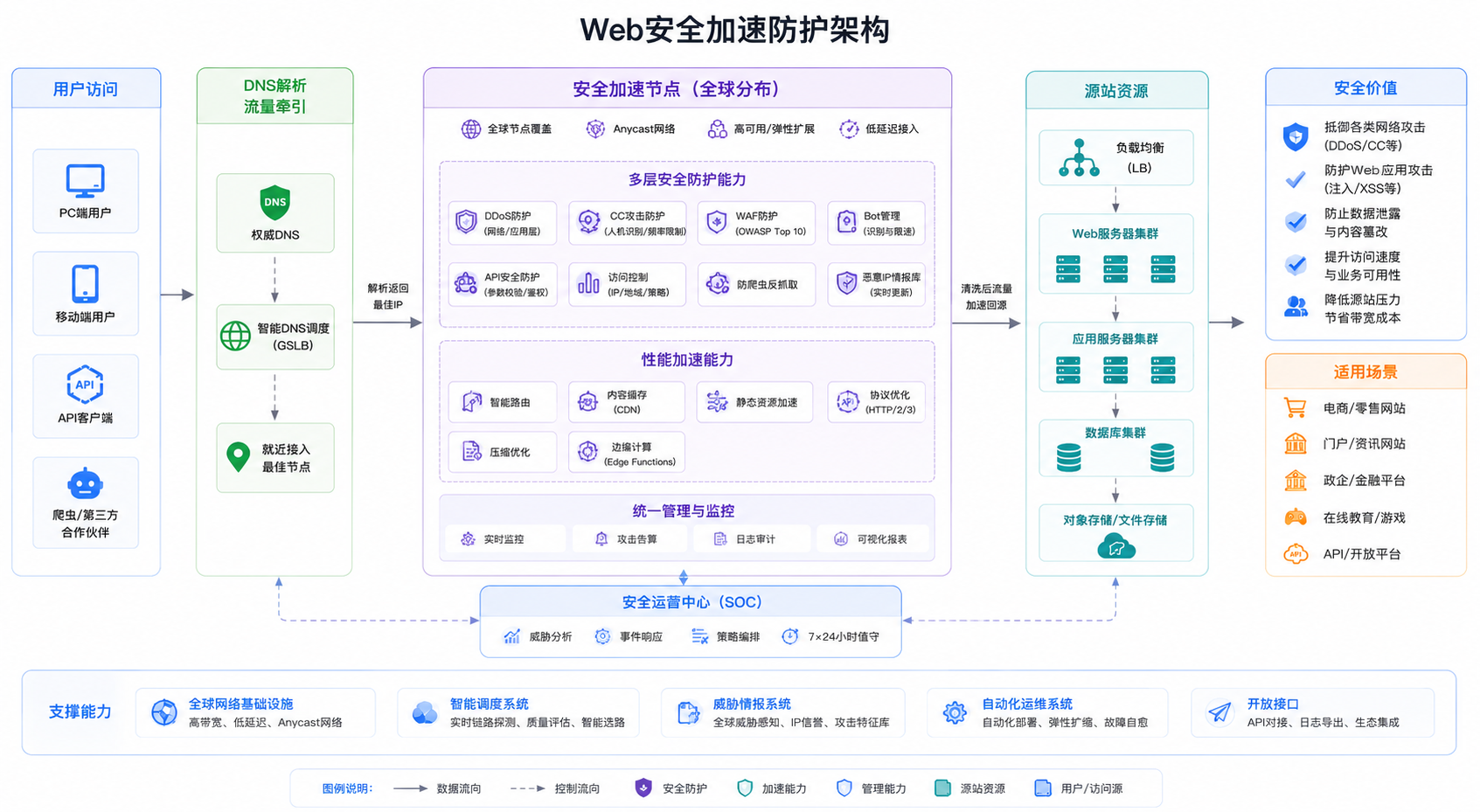 Web安全加速防护架构
